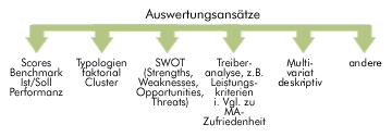 Auswertungsansätze