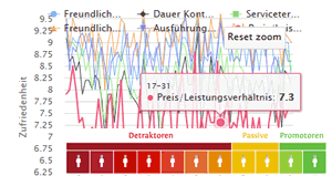 Dashboard konfigurieren und nutzen